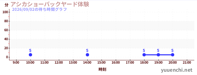 3日前の待ち時間グラフ（アシカショーバックヤード体験)