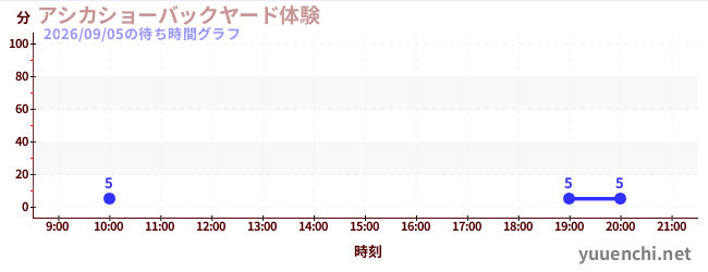 今日のこれまでの待ち時間グラフ（アシカショーバックヤード体験)
