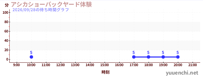 3日前の待ち時間グラフ（アシカショーバックヤード体験)