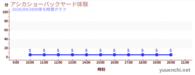 1日前の待ち時間グラフ（アシカショーバックヤード体験)