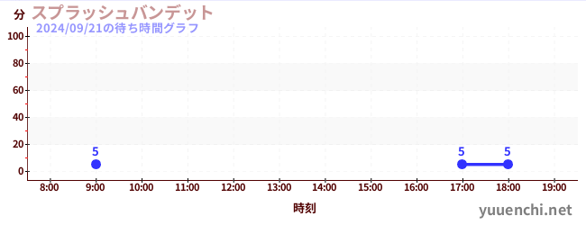 6日前の待ち時間グラフ（スプラッシュバンデット)