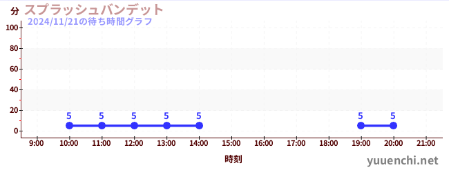 1日前の待ち時間グラフ（スプラッシュバンデット)