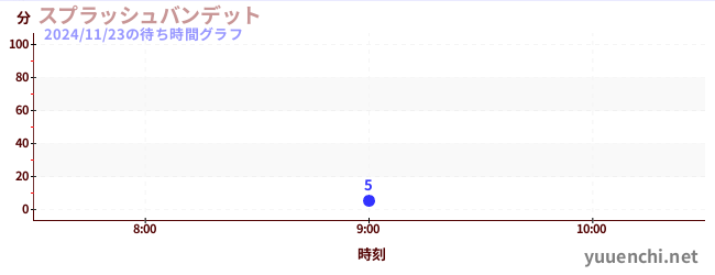 1日前の待ち時間グラフ（スプラッシュバンデット)