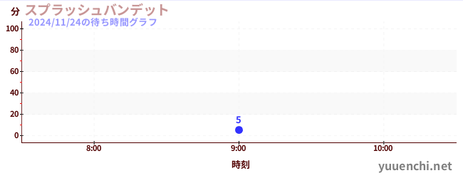 今日のこれまでの待ち時間グラフ（スプラッシュバンデット)