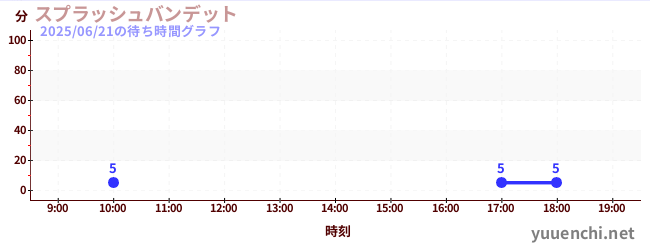 6日前の待ち時間グラフ(スプラッシュバンデット)