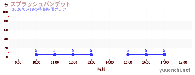 今日のこれまでの待ち時間グラフ（スプラッシュバンデット)