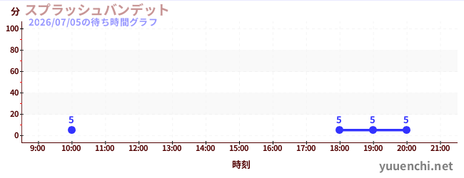 7日前の待ち時間グラフ（スプラッシュバンデット)
