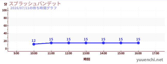1日前の待ち時間グラフ（スプラッシュバンデット)