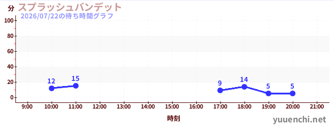 7日前の待ち時間グラフ（スプラッシュバンデット)