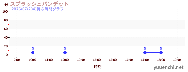 6日前の待ち時間グラフ（スプラッシュバンデット)