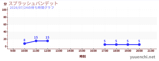 5日前の待ち時間グラフ（スプラッシュバンデット)