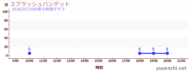 4日前の待ち時間グラフ（スプラッシュバンデット)