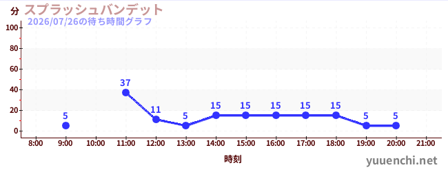 3日前の待ち時間グラフ（スプラッシュバンデット)