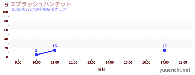 2日前の待ち時間グラフ（スプラッシュバンデット)