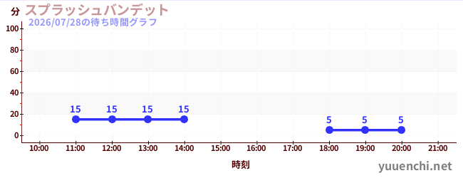 1日前の待ち時間グラフ（スプラッシュバンデット)