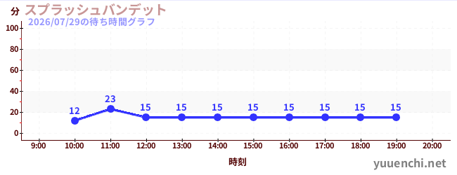 今日のこれまでの待ち時間グラフ（スプラッシュバンデット)