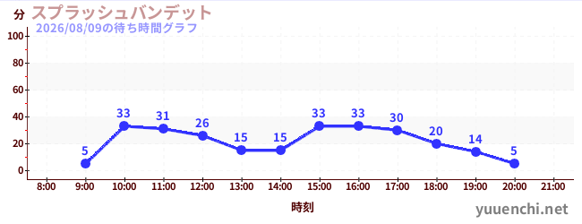 7日前の待ち時間グラフ（スプラッシュバンデット)
