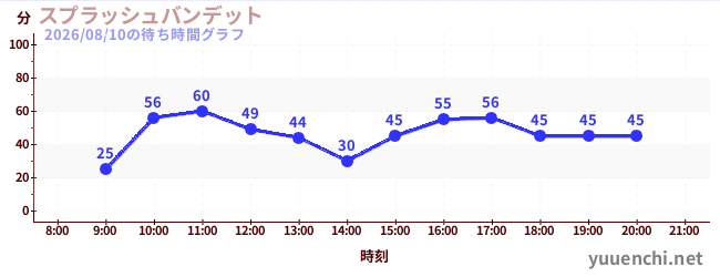 6日前の待ち時間グラフ（スプラッシュバンデット)