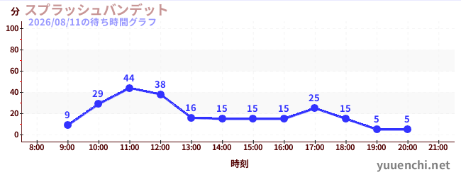 5日前の待ち時間グラフ（スプラッシュバンデット)