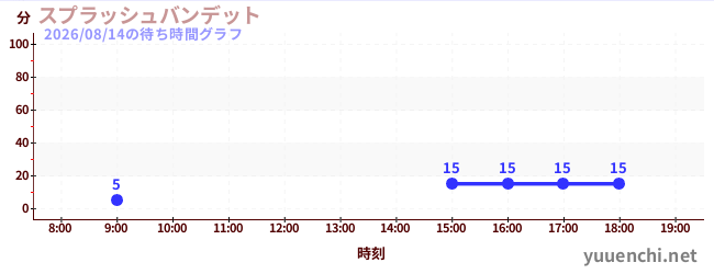 2日前の待ち時間グラフ（スプラッシュバンデット)