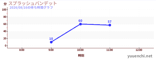 今日のこれまでの待ち時間グラフ（スプラッシュバンデット)