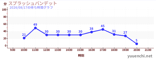 1日前の待ち時間グラフ（スプラッシュバンデット)