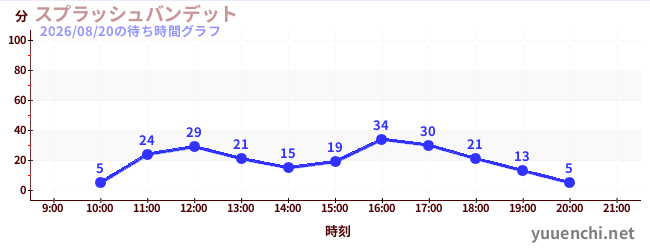 7日前の待ち時間グラフ（スプラッシュバンデット)