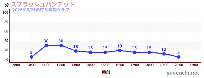 6日前の待ち時間グラフ（スプラッシュバンデット)