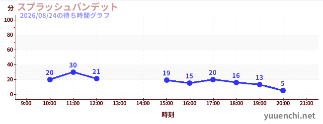 3日前の待ち時間グラフ（スプラッシュバンデット)