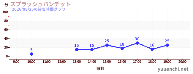 2日前の待ち時間グラフ（スプラッシュバンデット)