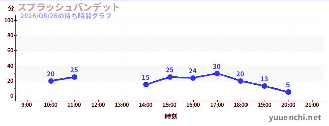 1日前の待ち時間グラフ（スプラッシュバンデット)