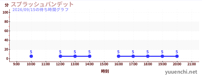 1日前の待ち時間グラフ（スプラッシュバンデット)