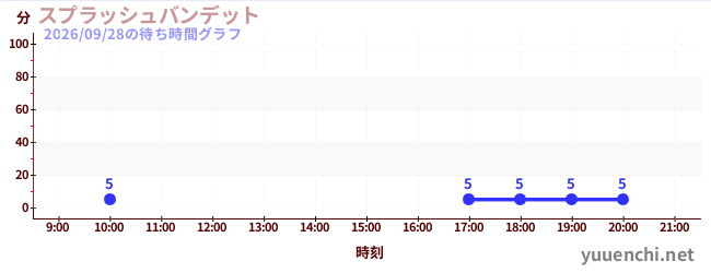 3日前の待ち時間グラフ（スプラッシュバンデット)