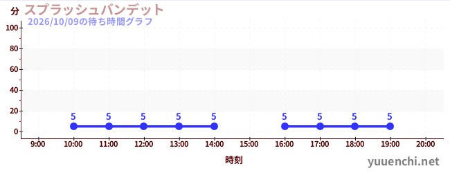 4日前の待ち時間グラフ（スプラッシュバンデット)