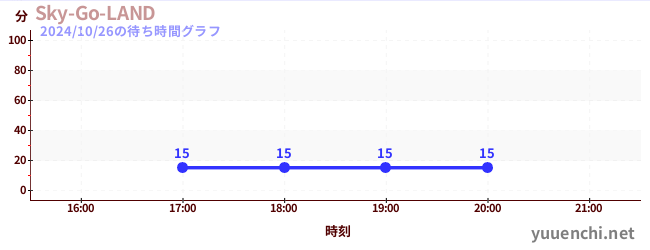 4日前の待ち時間グラフ（Sky-Go-LAND)