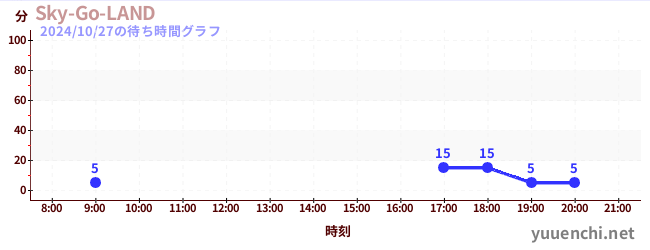 1日前の待ち時間グラフ（Sky-Go-LAND)