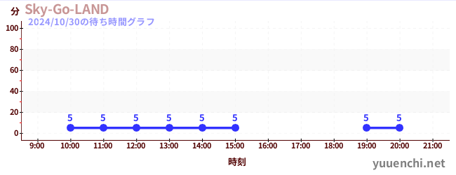 今日のこれまでの待ち時間グラフ（Sky-Go-LAND)