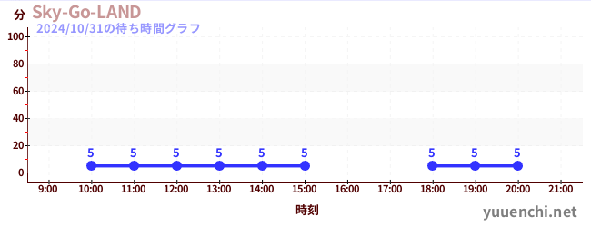 今日のこれまでの待ち時間グラフ（Sky-Go-LAND)