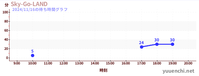 6日前の待ち時間グラフ（Sky-Go-LAND)