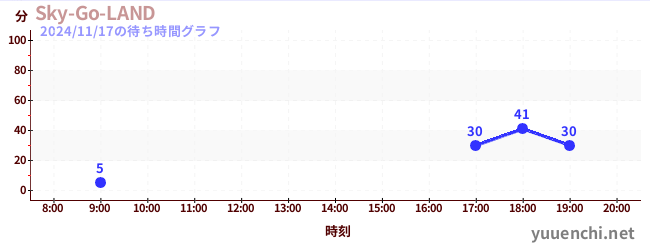 5日前の待ち時間グラフ（Sky-Go-LAND)