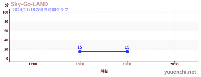 4日前の待ち時間グラフ（Sky-Go-LAND)