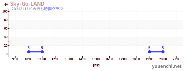 3日前の待ち時間グラフ（Sky-Go-LAND)