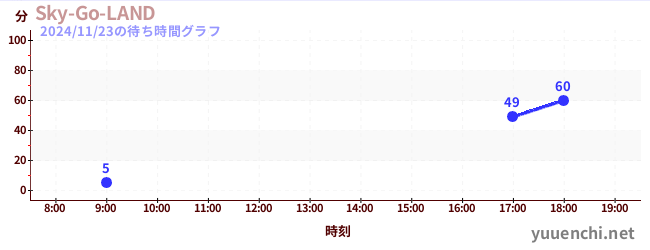 1日前の待ち時間グラフ（Sky-Go-LAND)