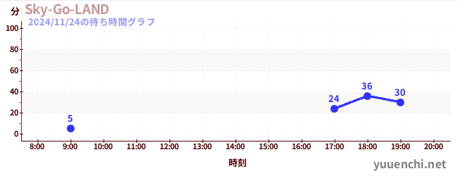 今日のこれまでの待ち時間グラフ（Sky-Go-LAND)