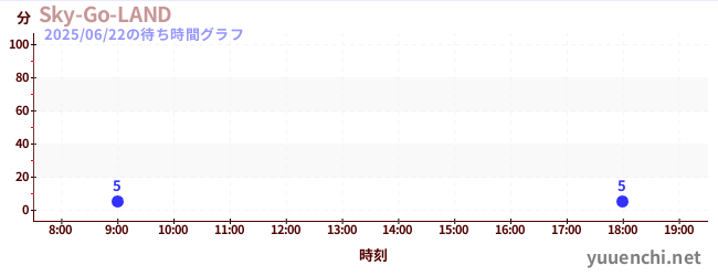 5日前の待ち時間グラフ(Sky-Go-LAND)