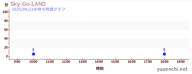 4日前の待ち時間グラフ(Sky-Go-LAND)