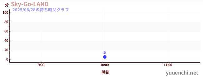 今日のこれまでの待ち時間グラフ(Sky-Go-LAND)