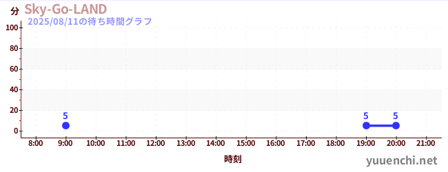 今日のこれまでの待ち時間グラフ(Sky-Go-LAND)