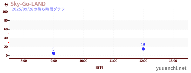 5日前の待ち時間グラフ（Sky-Go-LAND)
