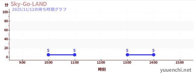 6日前の待ち時間グラフ（Sky-Go-LAND)